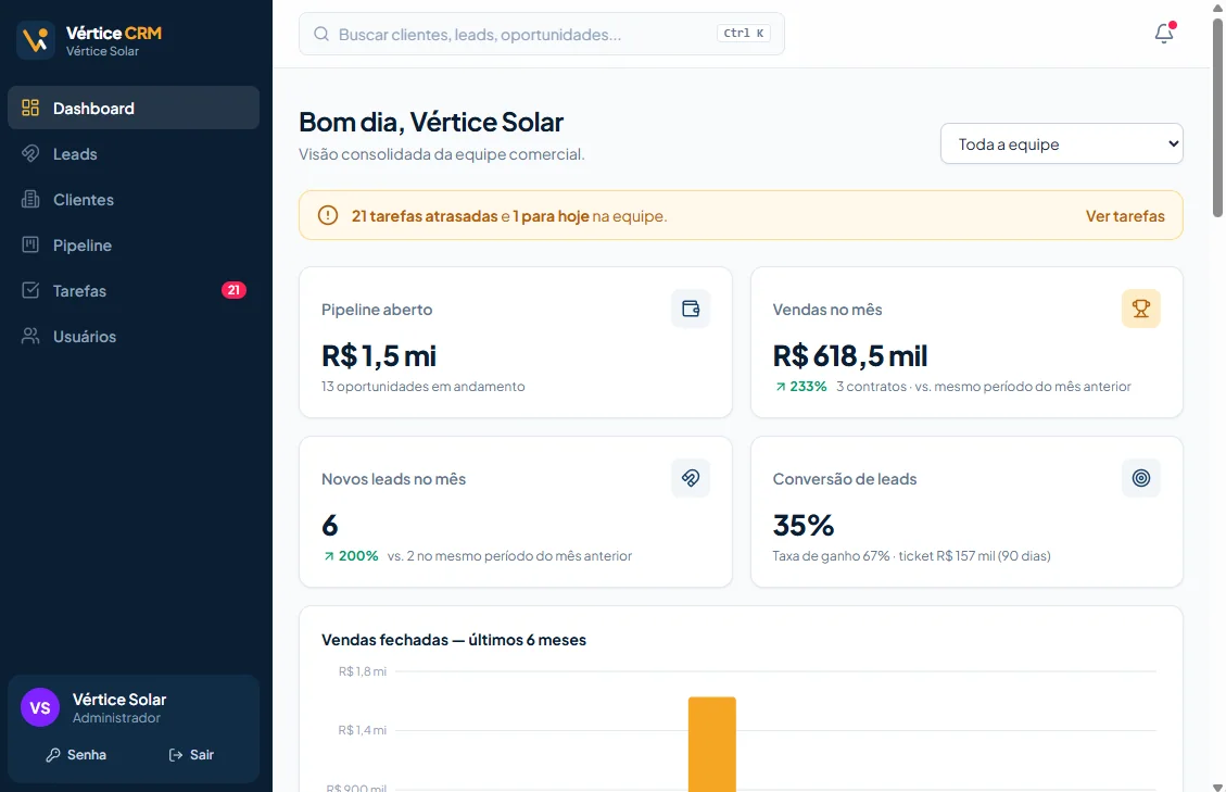 Dashboard comercial do Vértice CRM com pipeline aberto, vendas no mês, novos leads e conversão
